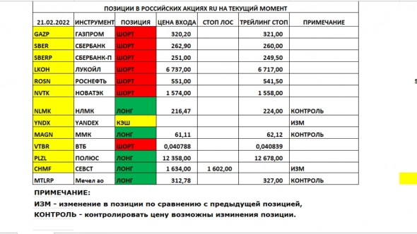 Позиции в РОССИЙСКИХ Акциях на 21.02.2022
