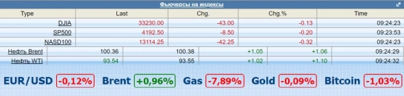 Коротко по рынку. Коротко по рынку.