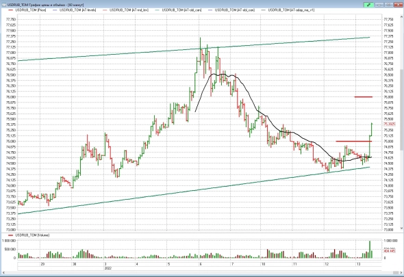usdrub пошел в рост usdrub пошел в рост