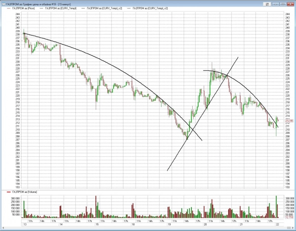 Ситуация по Газпрому