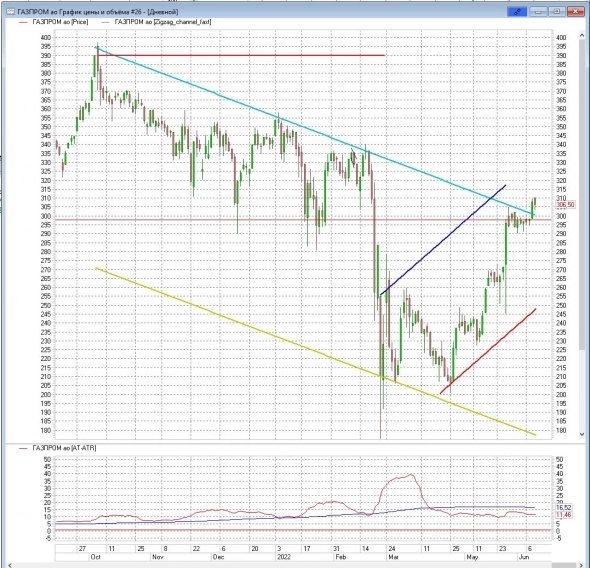 Газпром похоже снова ушел в боковик