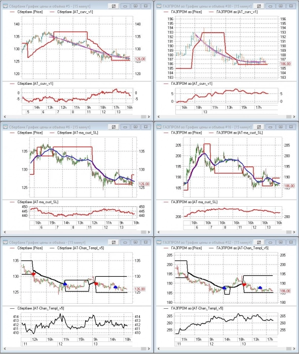 Мои индикаторы на Газпроме и Сбере