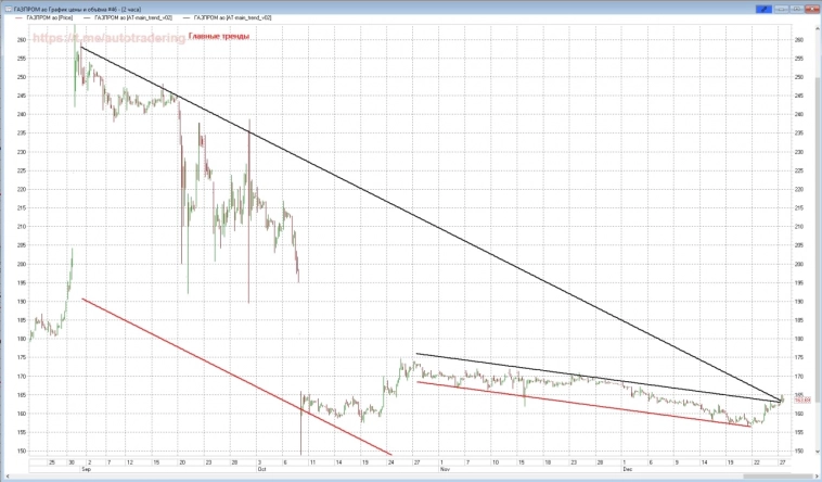 Газпром строго покупать
