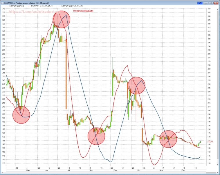 Газпром строго покупать