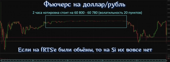 Фьючерс доллар/рубль