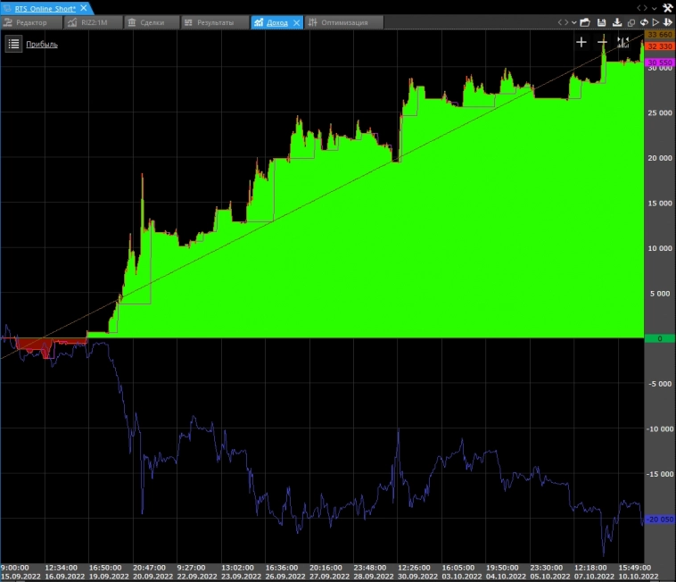 *** Алгоритм на фьючерс РТС (шорт)⁠⁠ ***