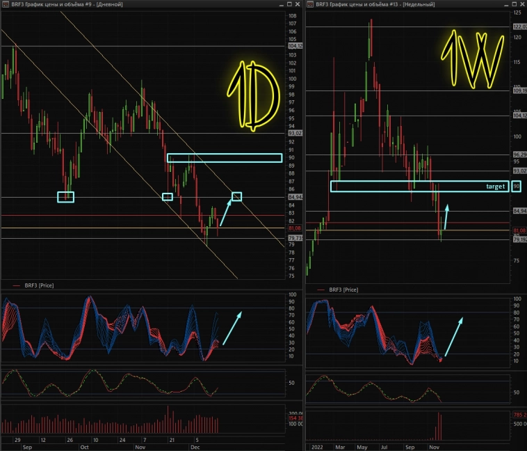 🛢Мысли по нефти 📈