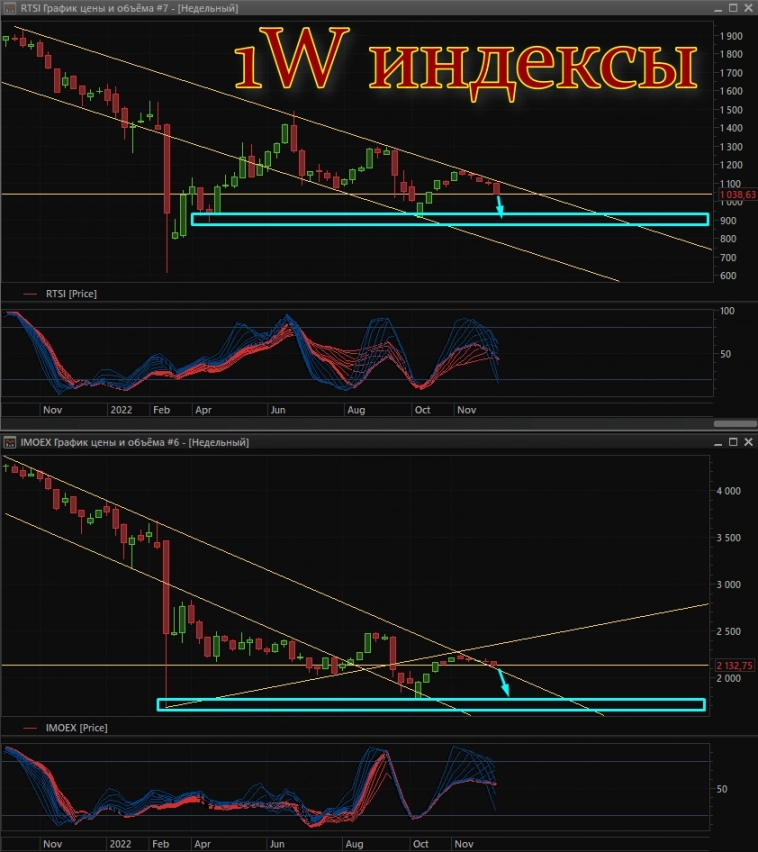 📉 Индекс РТС - путь в неизвестность 📈