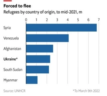 Как кризис с украинскими беженцами изменит Европу и саму Украину. Экономический аспект