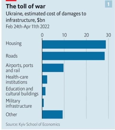 Сколько будет стоить восстановление Украины. 220 - 540 млрд.$. План Маршалла 2.0 для Украины?  Или План Моргентау?