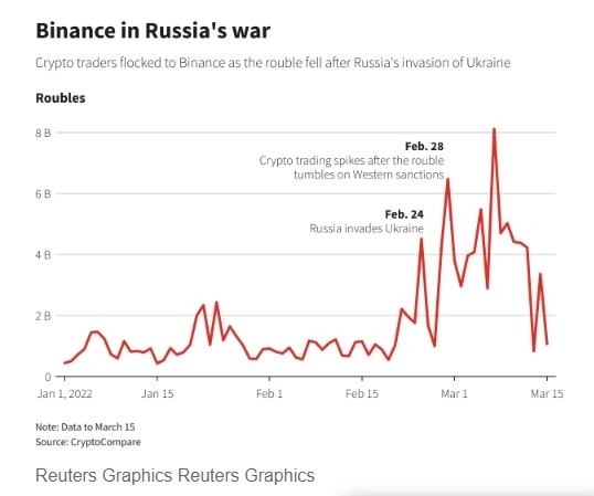 Binance, ФСБ, ЦБ и Фонд Навального. Расследование Reuters.Как криптогигант Binance наладил связи с российским агентством, связанным с ФСБ.