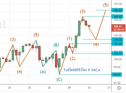 ⭐️ НЕФТЬ торговля интрадей - Клуб Нефтяников 30.08.2022