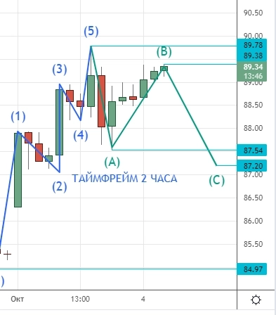 ⭐️ НЕФТЬ торговля интрадей - Клуб Нефтяников 04.10.2022