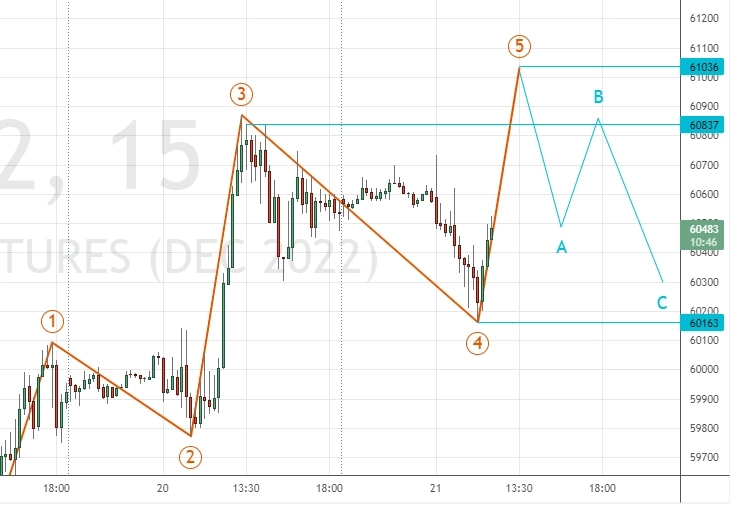 ⭐️ НЕФТЬ и РУБЛЬ - торговля интрадей. Клуб 21.10.2022 ⭐️ НЕФТЬ и РУБЛЬ - торговля интрадей. Клуб 21.10.2022