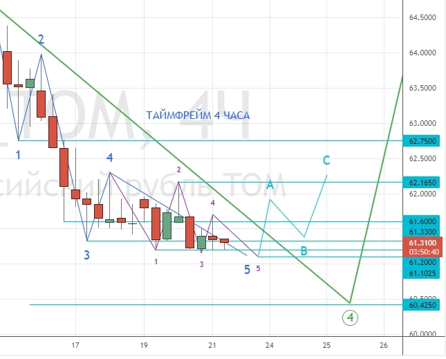 ⭐️ НЕФТЬ и РУБЛЬ - торговля интрадей. Клуб 21.10.2022