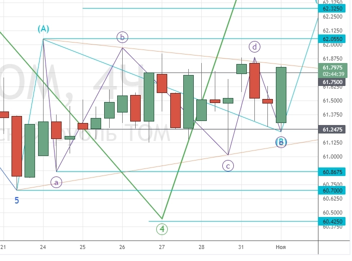 ⭐️ НЕФТЬ и РУБЛЬ - торговля интрадей. Клуб 01.11.2022 ⭐️ НЕФТЬ и РУБЛЬ - торговля интрадей. Клуб 01.11.2022