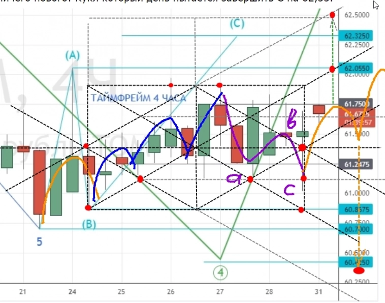 ⭐️ НЕФТЬ и РУБЛЬ - торговля интрадей. Клуб 01.11.2022 ⭐️ НЕФТЬ и РУБЛЬ - торговля интрадей. Клуб 01.11.2022
