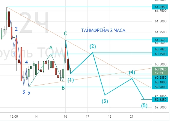 ⭐️ НЕФТЬ и РУБЛЬ - торговля интрадей. Клуб 16.11.2022 ⭐️ НЕФТЬ и РУБЛЬ - торговля интрадей. Клуб 16.11.2022