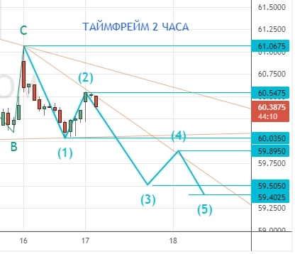⭐️ НЕФТЬ и РУБЛЬ - торговля интрадей. Клуб 17.11.2022