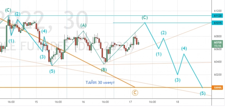 ⭐️ НЕФТЬ и РУБЛЬ - торговля интрадей. Клуб 17.11.2022
