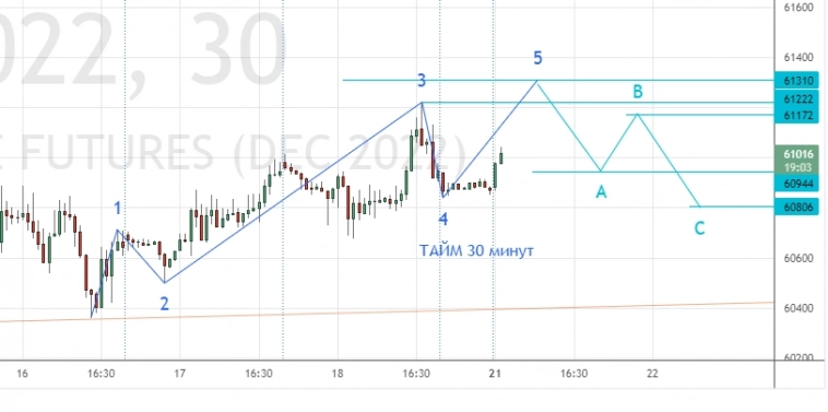 ⭐️ НЕФТЬ и РУБЛЬ - торговля интрадей. Клуб 21.11.2022