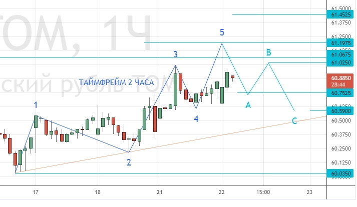 ⭐️ НЕФТЬ и РУБЛЬ - торговля интрадей. Клуб 22.11.2022