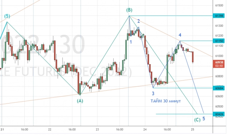 ⭐️ НЕФТЬ и РУБЛЬ - торговля интрадей. Клуб 25.11.2022 ⭐️ НЕФТЬ и РУБЛЬ - торговля интрадей. Клуб 25.11.2022