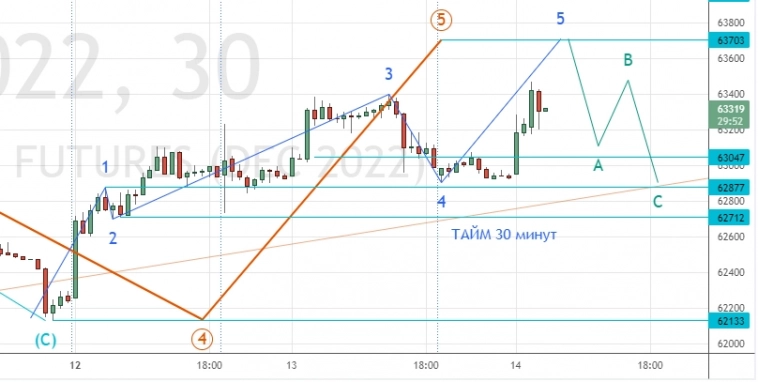 ⭐️ НЕФТЬ/РУБЛЬ - торговля интрадей. Клуб 14.12.2022. ⭐️ НЕФТЬ/РУБЛЬ - торговля интрадей. Клуб 14.12.2022.