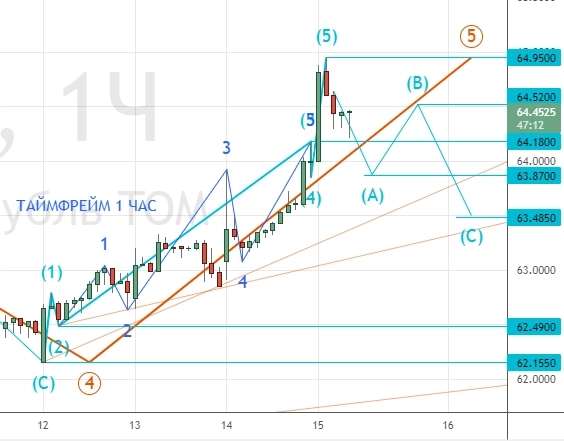 ⭐️ НЕФТЬ/РУБЛЬ - торговля интрадей. Клуб 15.12.2022.