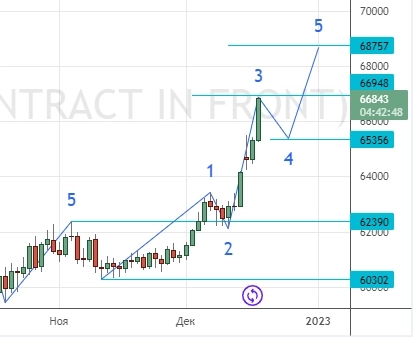 ⭐️ НЕФТЬ-РУБЛЬ. Домашняя работа. Клуб 17.12.2022. ⭐️ НЕФТЬ-РУБЛЬ. Домашняя работа. Клуб 17.12.2022.