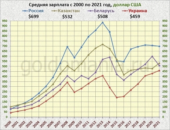 Средняя зарплата на Украине после безвиза