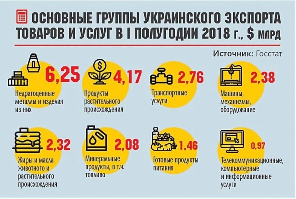 Основной экспортный товар на Украине