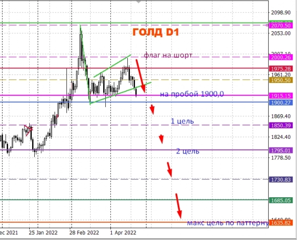 Эффективности на рынке. Последний понедельник апреля. (золото)