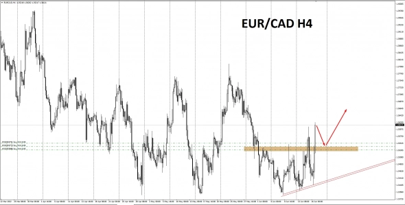 Выставил отложенные ордера на GBP/CAD и EUR/CAD.
