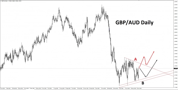 На фоне усиления Фунта, прицеливаюсь к покупке - GBP/AUD.