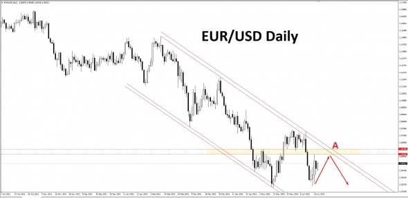 EUR/USD Daily - формируется точка входа.