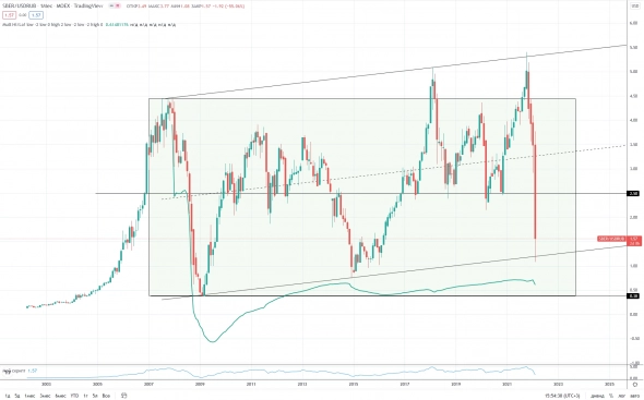Обзор по Российскому рынку и текущей ситуации 26.02.2022. Обзор по Российскому рынку и текущей ситуации 26.02.2022.