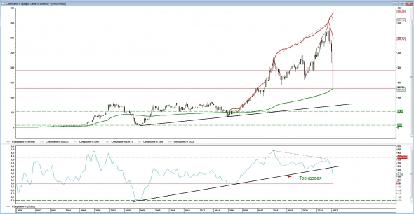 Обзор по Российскому рынку и текущей ситуации 26.02.2022. Обзор по Российскому рынку и текущей ситуации 26.02.2022.