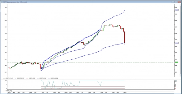 Обзор по Российскому рынку и текущей ситуации 26.02.2022. Обзор по Российскому рынку и текущей ситуации 26.02.2022.