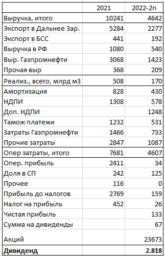 Газпром. Модель для прогноза дивидендов на 2П2022