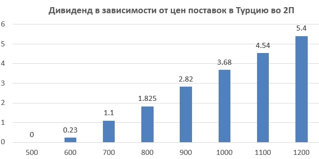 Газпром. Модель для прогноза дивидендов на 2П2022