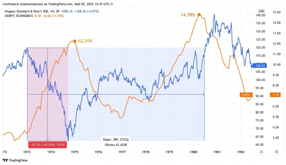 Cиняя линия — динамика индекса S&amp;P 500, а оранжевая — уровень инфляции в США в период с 1972 по 1982 годы.