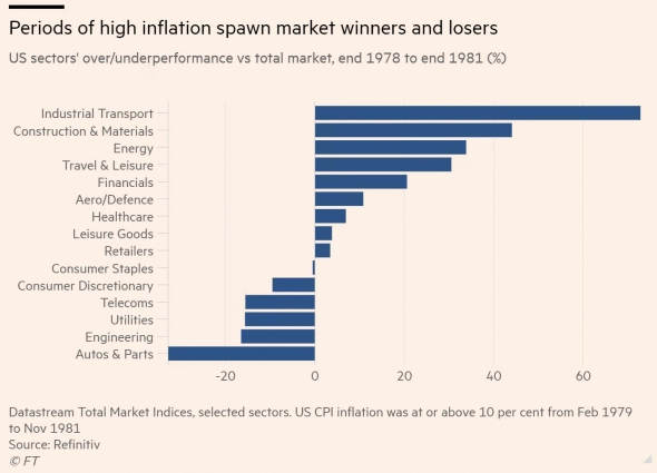 Динамика отдельных секторов американского рынка в период с конца 1978 по конец 1981. Источник: Financial Times Динамика отдельных секторов американского рынка в период с конца 1978 по конец 1981. Источник: Financial Times