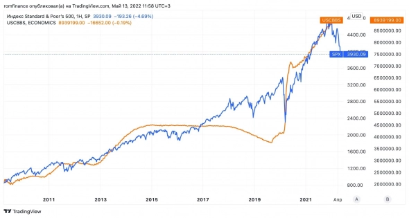 Оранжевая линия – баланс ФРС, а синяя линия – динамика индекса S&amp;P 500 с 2009 года.