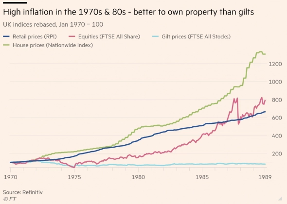 Динамика стоимости различных активов в Великобритании с 1970&nbsp;по 1980&nbsp;годы&nbsp;—&nbsp;период высокой&nbsp;инфляции.&nbsp;Источник:&nbsp;Financial Times