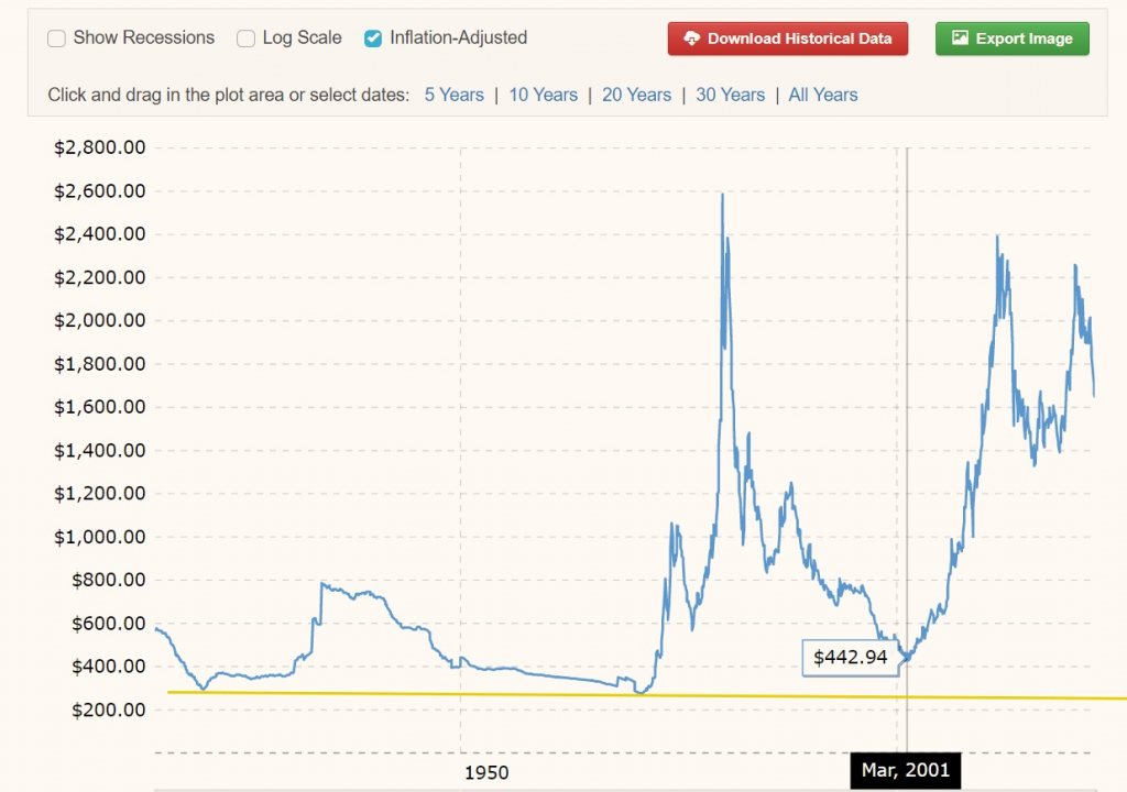 Курс золота на сегодня покупка продажа. Графики. График золота в долларах. График золота за 10 лет. График стоимости.