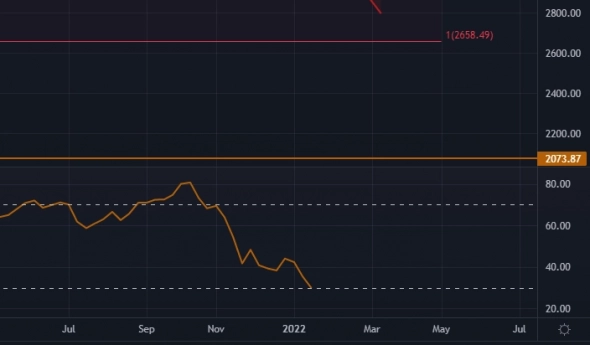 IMOEX Week ver 1 crop 2, RSI