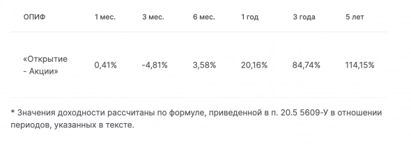 «Открытие Инвестиции» предлагают один из самых успешных открытых паевых фондов российских акций «Открытие – Акции»