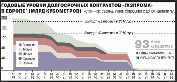 Долгосрочные контракты Газпрома