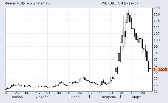 Рубль - крепкий орешек. Долларовая система зашаталась.
